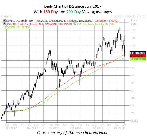 DG stock chart dec 6 DG stock chart dec 6