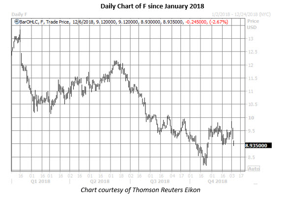 f daily chart dec 6 ford stock daily chart on dec 6