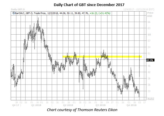 gbt daily chart dec 3 gbt stock daily chart dec 3