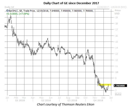 general electric daily stock chart dec 19