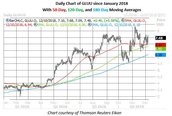 gluu stock daily chart on dec 10