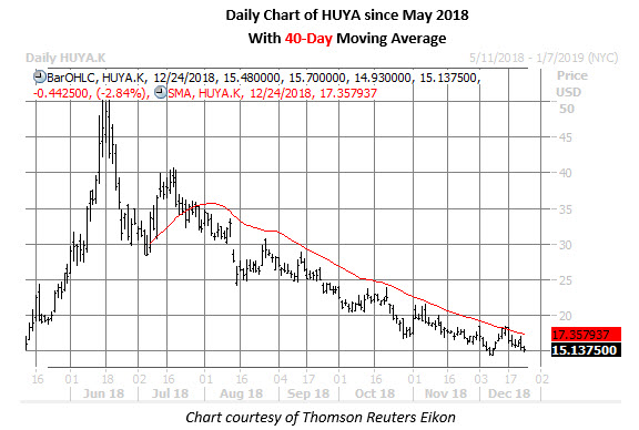 huya daily chart dec 24 huya stock daily price chart dec 24