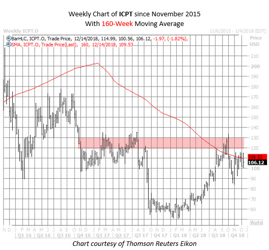 ICPT stock chart dec 14 ICPT stock chart dec 14