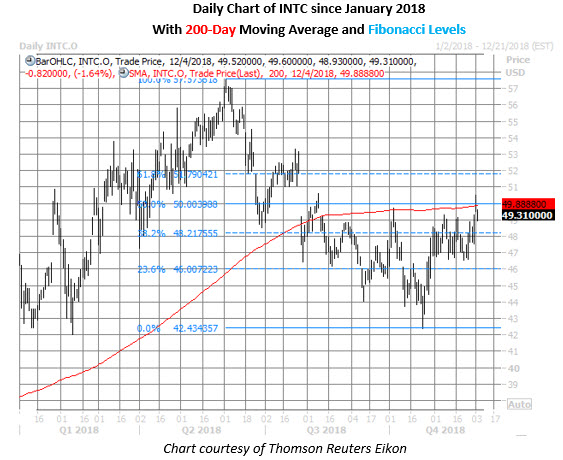 intc daily chart dec 4 intel stock daily chart dec 4