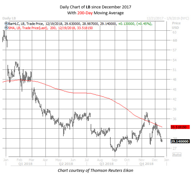 LB stock chart dec 19 LB stock chart dec 19