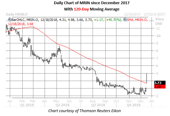 mrin stock chart daily dec 18