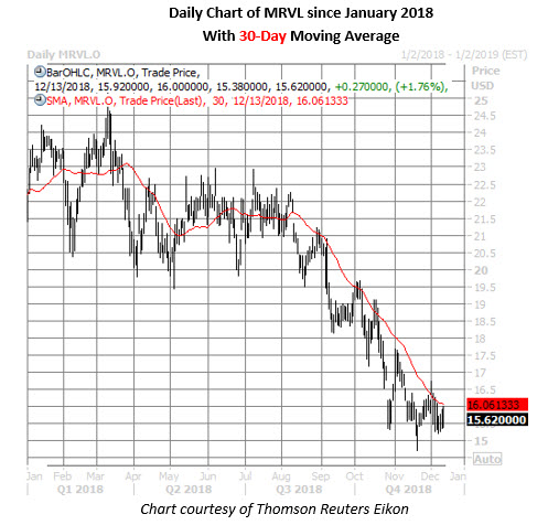 mrvl stock daily price chart on dec 13