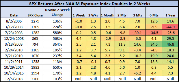 NAAIM signals since 2006 NAAIM signals since 2006