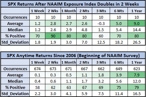 NAAIM signals vs SPX anytime NAAIM signals vs SPX anytime