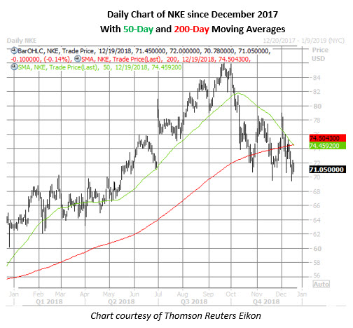 nike stock daily price chart on dec 19