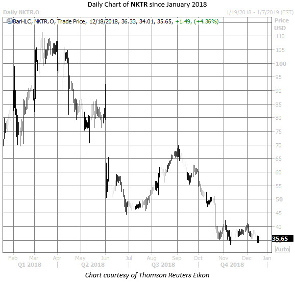 NKTR stock chart dec 18 NKTR stock chart dec 18