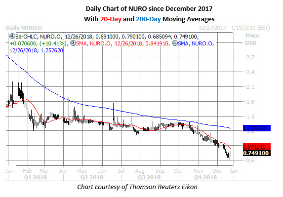 nuro stock chart dec 26 nuro stock chart on dec 26
