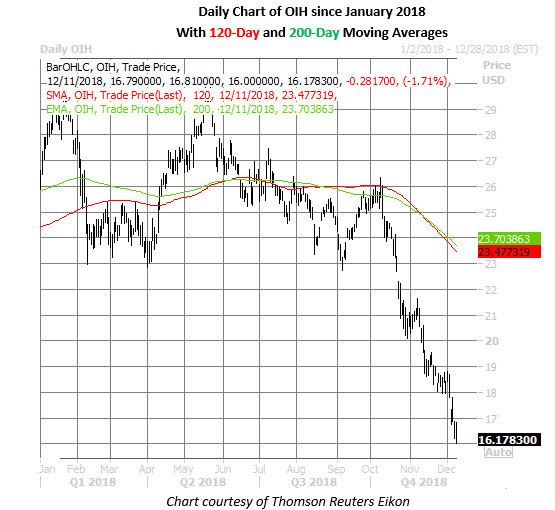 oih daily chart dec 11 oil etf daily price chart on dec 11