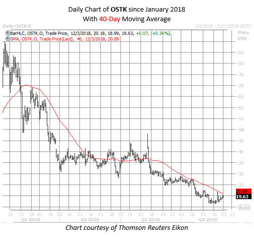 OSTK stock chart dec 3