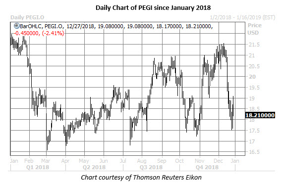 pegi stock daily chart dec 27