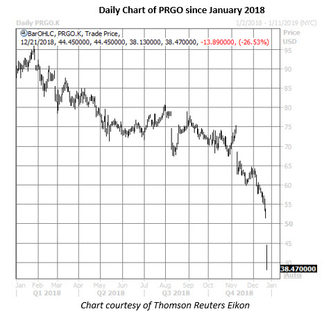 prgo stock daily price chart on dec 21