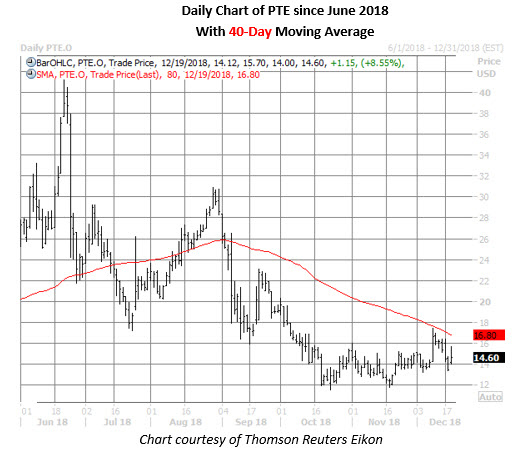pte stock daily chart dec 19