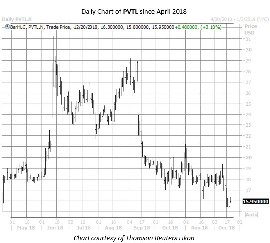 PVTL stock chart dec 20