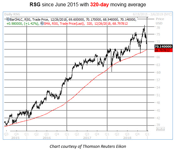 rsg 320-day buy signal buy RSG stock pullbacks to this key trendline