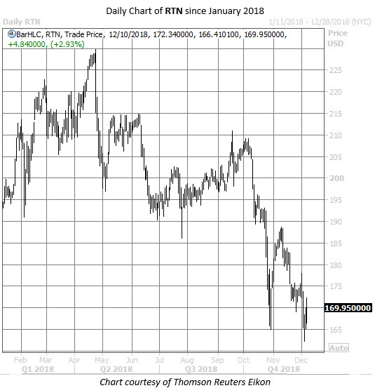 RTN stock chart dec 10