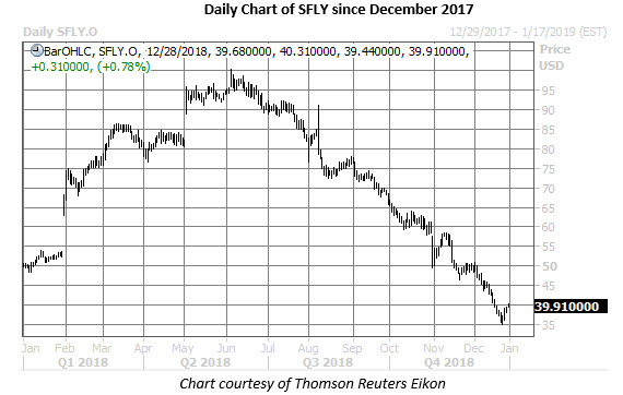 shutterfly stock daily chart dec 28