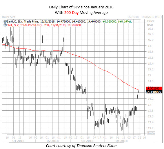 SLV ETF chart dec 31 SLV ETF chart dec 31