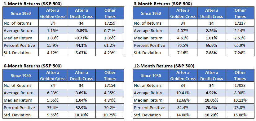 spx after death and golden crosses 1950 spx after death and golden crosses 1950