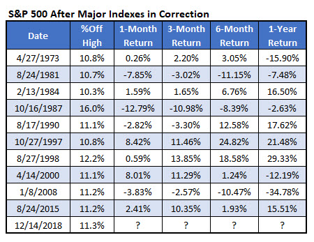 SPX after indexes in correction since 1972 SPX after indexes in correction since 1972