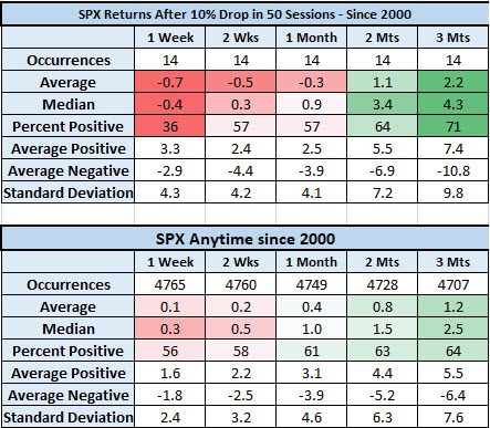 SPX after quick correction vs anytime SPX after quick correction vs anytime