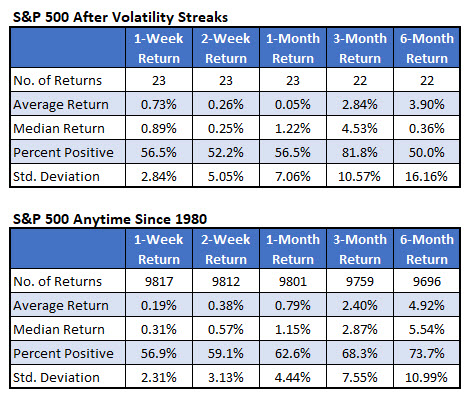 SPX after volatility streaks vs anytime SPX after volatility streaks vs anytime