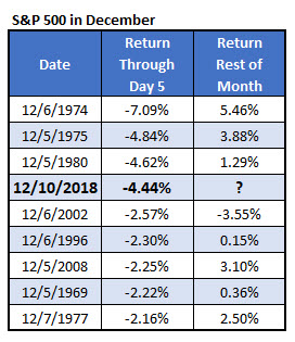 SPX bad December starts SPX bad December starts