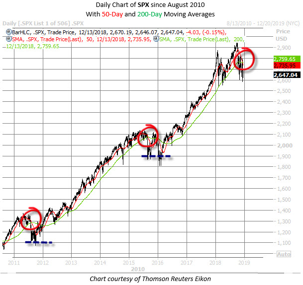 SPX chart death crosses SPX chart death crosses