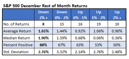 SPX rest-of-month December returns SPX rest-of-month December returns