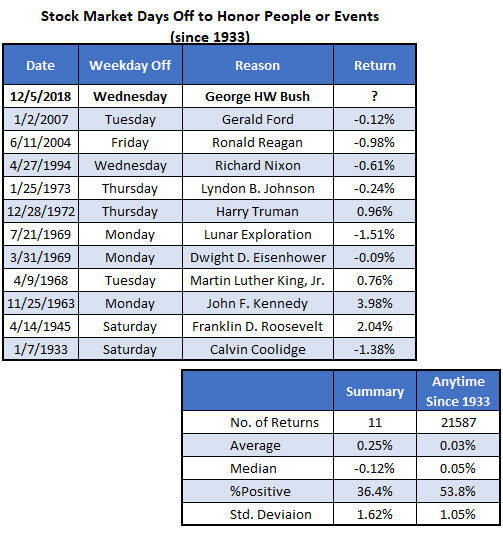 stock days off since 1933 stock days off since 1933