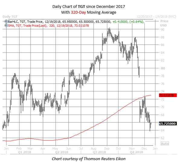 TGT stock chart dec 19 TGT stock chart dec 19