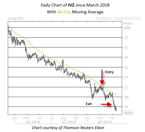 Trade PM IVZ Trade PM IVZ
