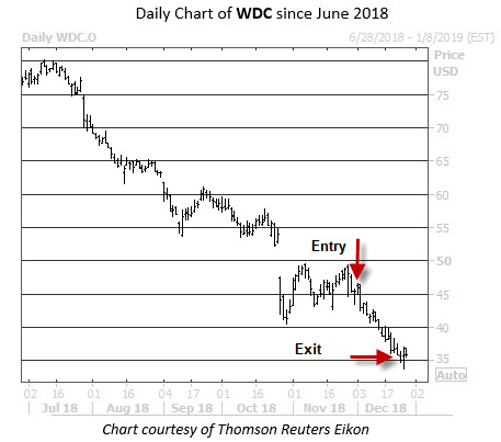 Trade PM WDC