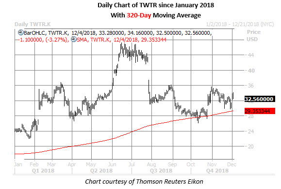 twitter stock daily chart dec 5