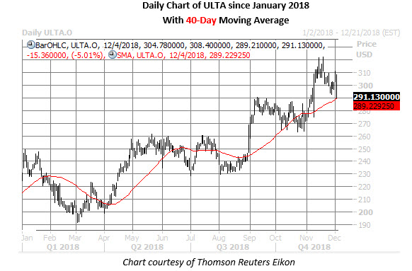 ulta daily chart dec 5 ulta stock daily chart dec 5