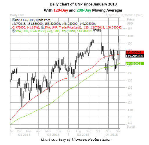 unp daily chart dec 7 unp stock daily price chart dec 7