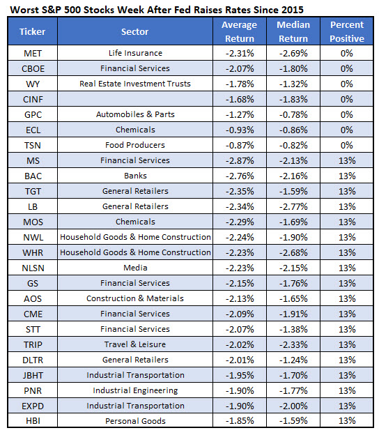 worst stocks after rate hike worst stocks after rate hike