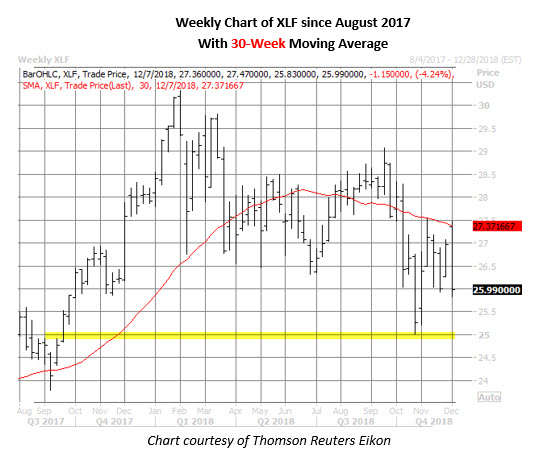 xlf weekly chart dec 4 xlf etf weekly chart on dec 4