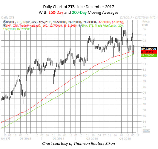 ZTS stock chart dec 7 ZTS stock chart dec 7