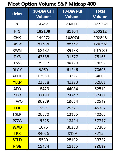 most active options dec 10 most active midcap stock options dec 10