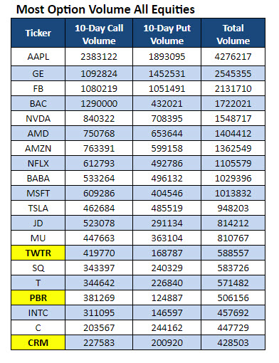 most active options volume dec 3 most active stock options volume dec 3