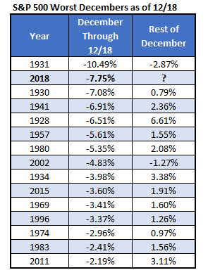 sp500 worst december returns sp500 worst december returns