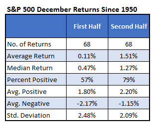 SPX December 1H 2H returns SPX December 1H 2H returns