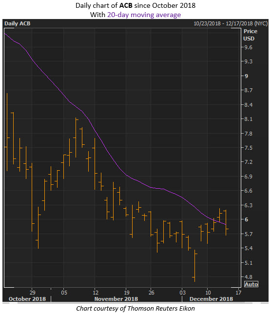 acb stock chart december 13