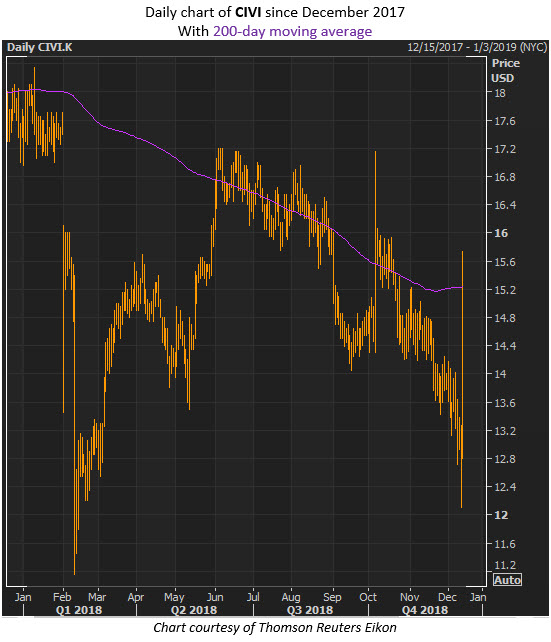 civi stock price december 14