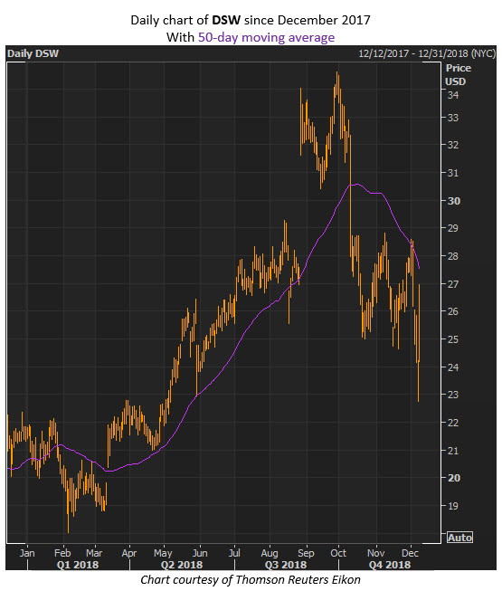 dsw stock price